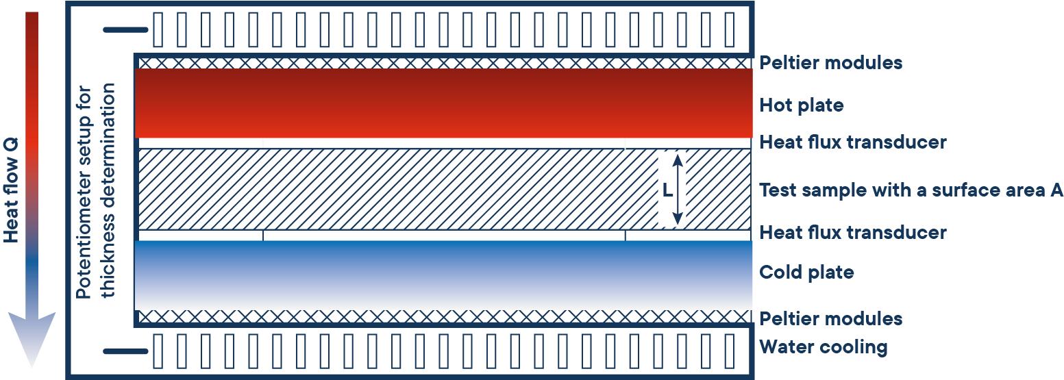 Тепловой анализатор HFM L57